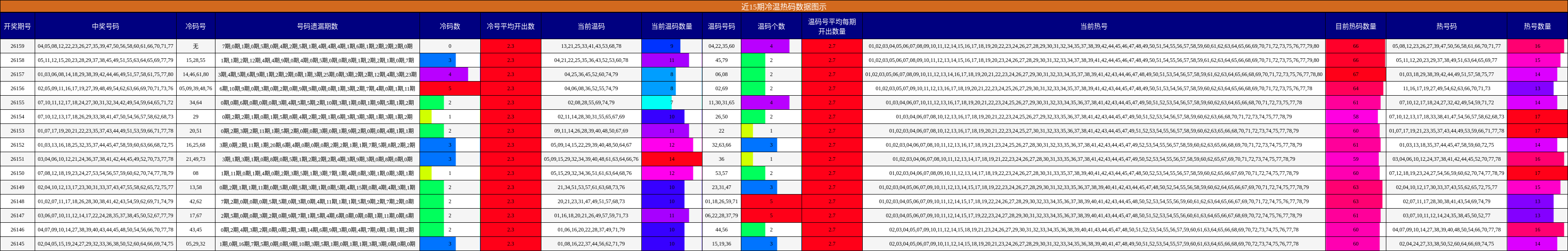 近15期冷温热码数据图示