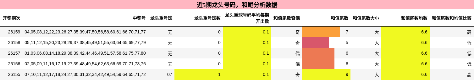 龙头号码分析，和尾分析