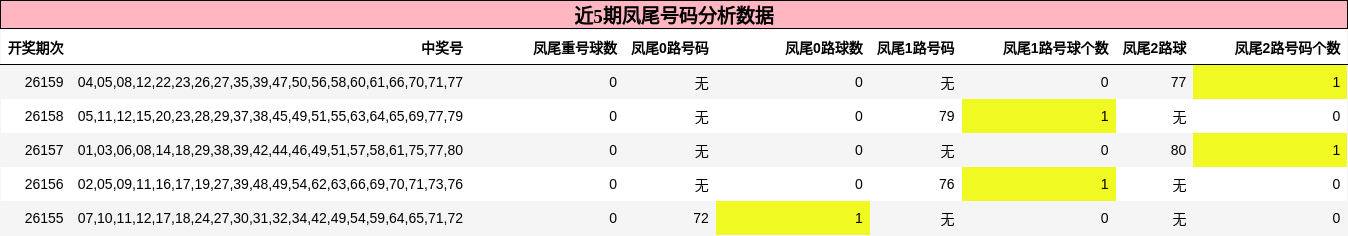 凤尾号码分析