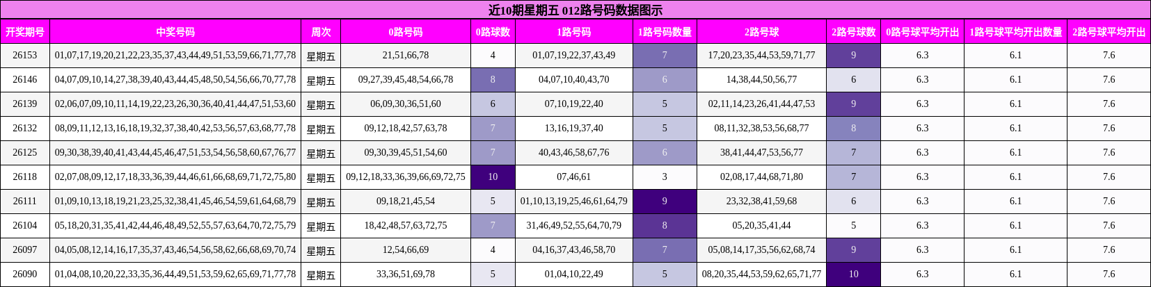 近10期星期五 012路号码数据图示