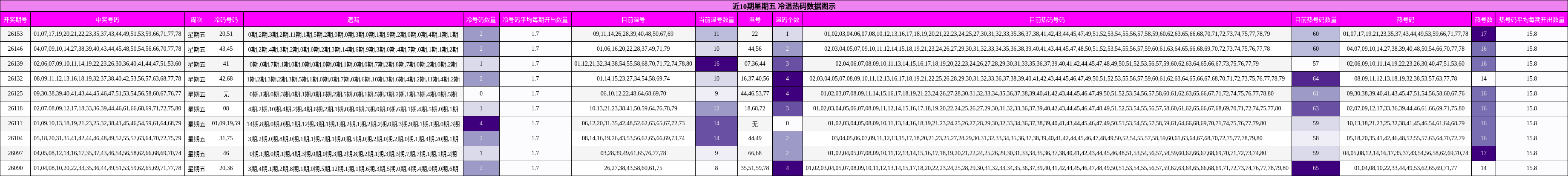 近10期星期五 冷温热码数据图示
