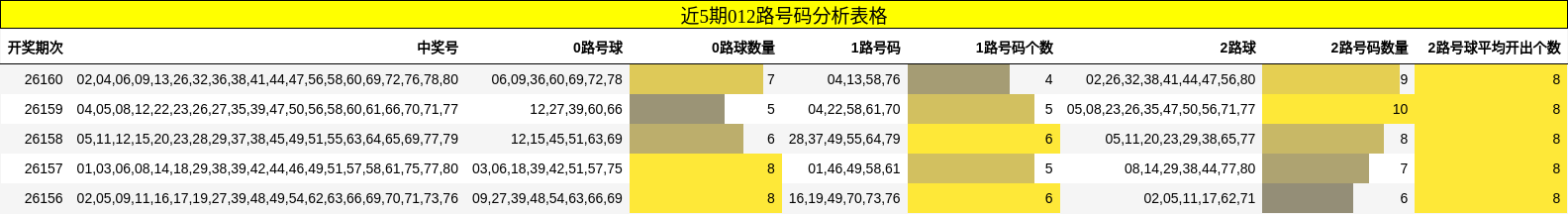 近5期012路号码分析表格