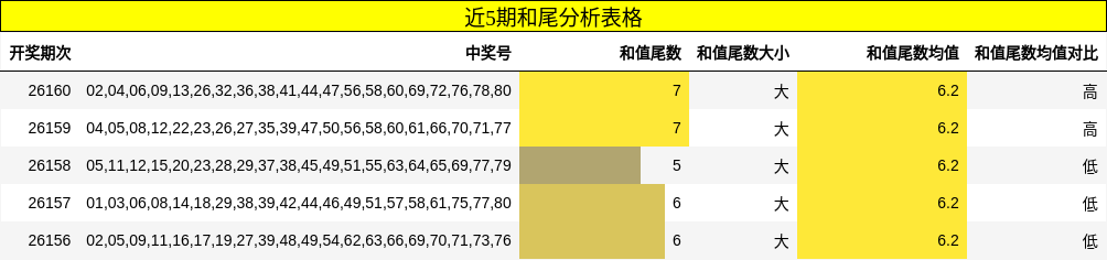 近5期和尾分析表格