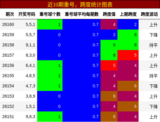 重号分析，跨度分析