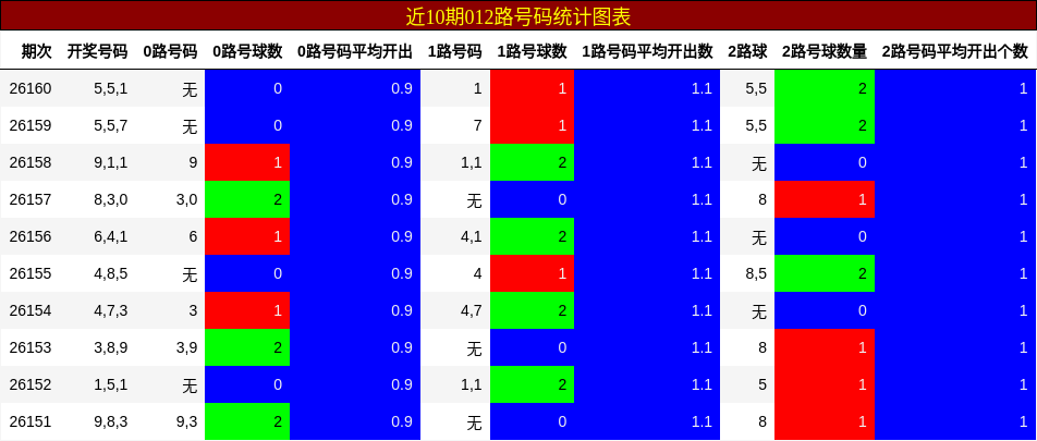 012路号码分析