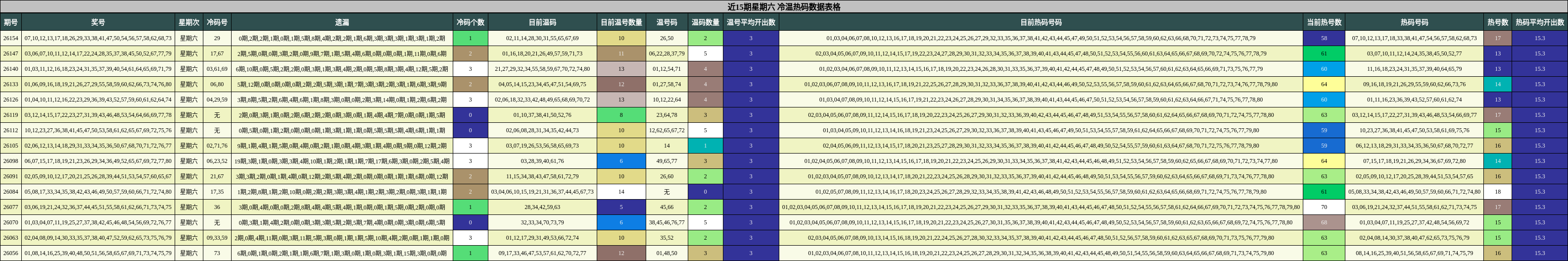 近15期星期六 冷温热码数据表格