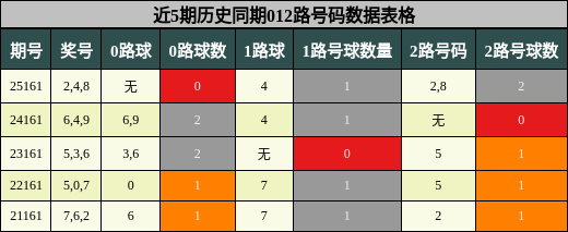 012路号码分析