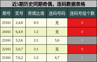 奇偶分析，连码分析