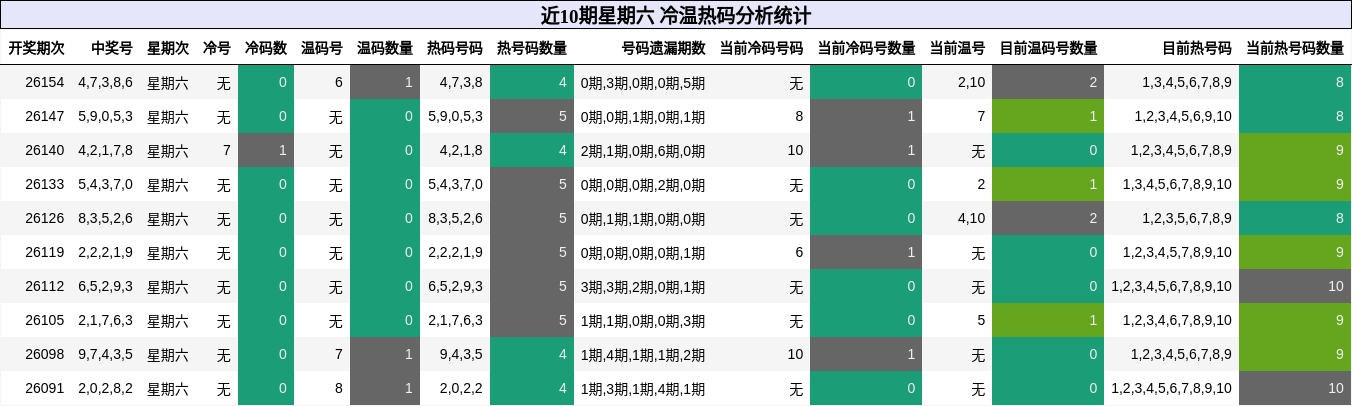 冷温热码分析