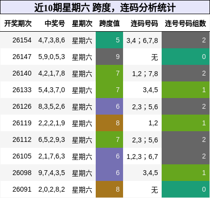 跨度分析，连码分析