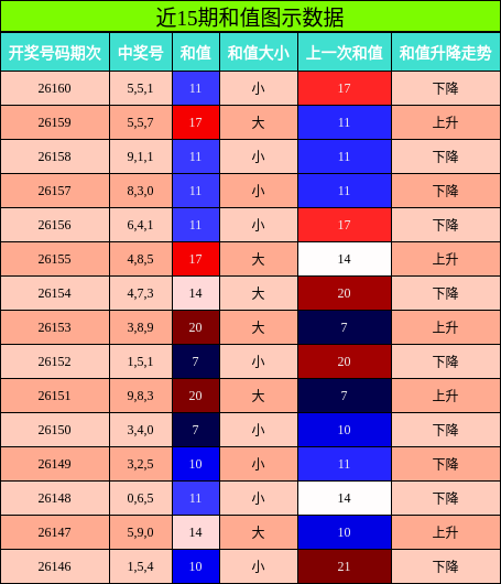 近15期和值图示数据