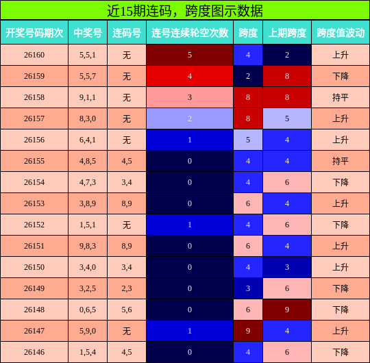 近15期连码，跨度图示数据