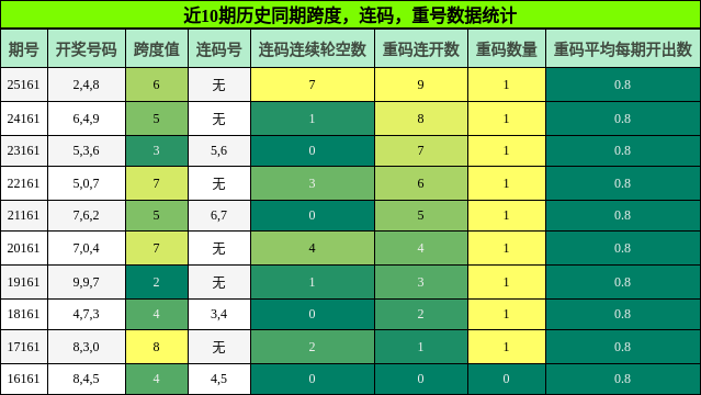 近10期历史同期跨度，连码，重号数据统计