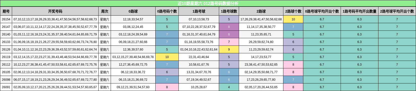 近10期星期六 012路号码数据分析