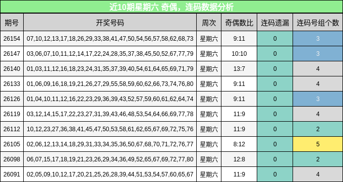 近10期星期六 奇偶，连码数据分析