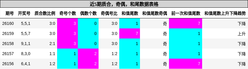 质合分析，奇偶分析，和尾分析