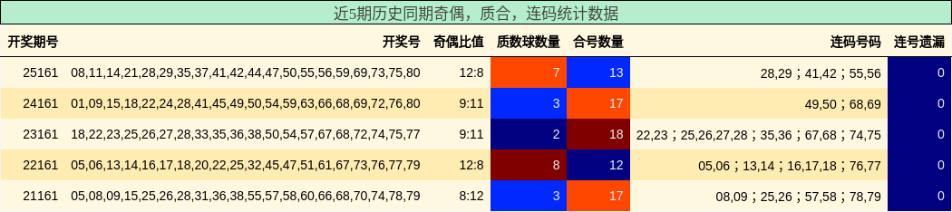 奇偶分析，质合分析，连码分析