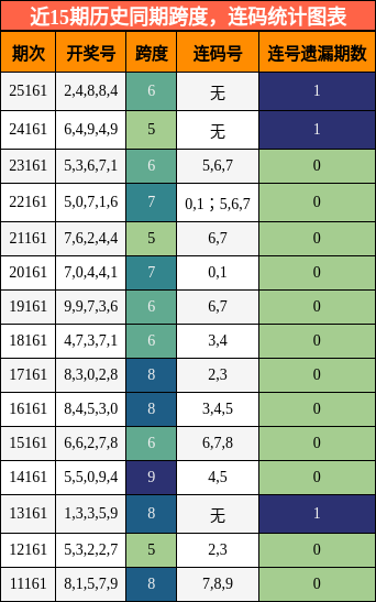 跨度分析，连码分析