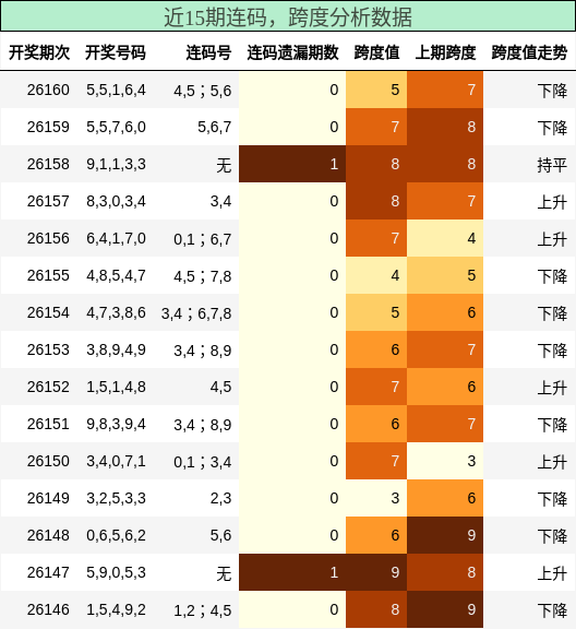 近15期连码，跨度分析数据