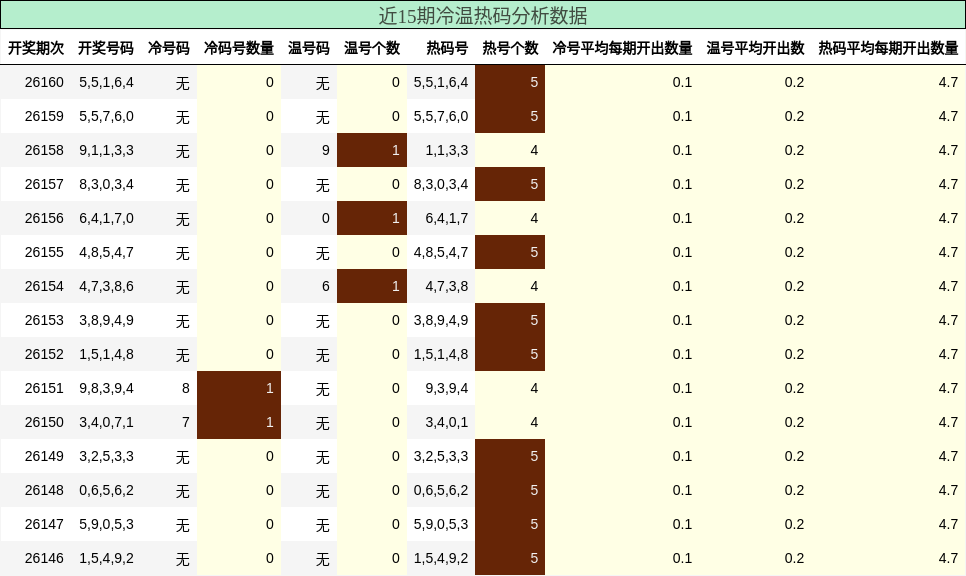 近15期冷温热码分析数据