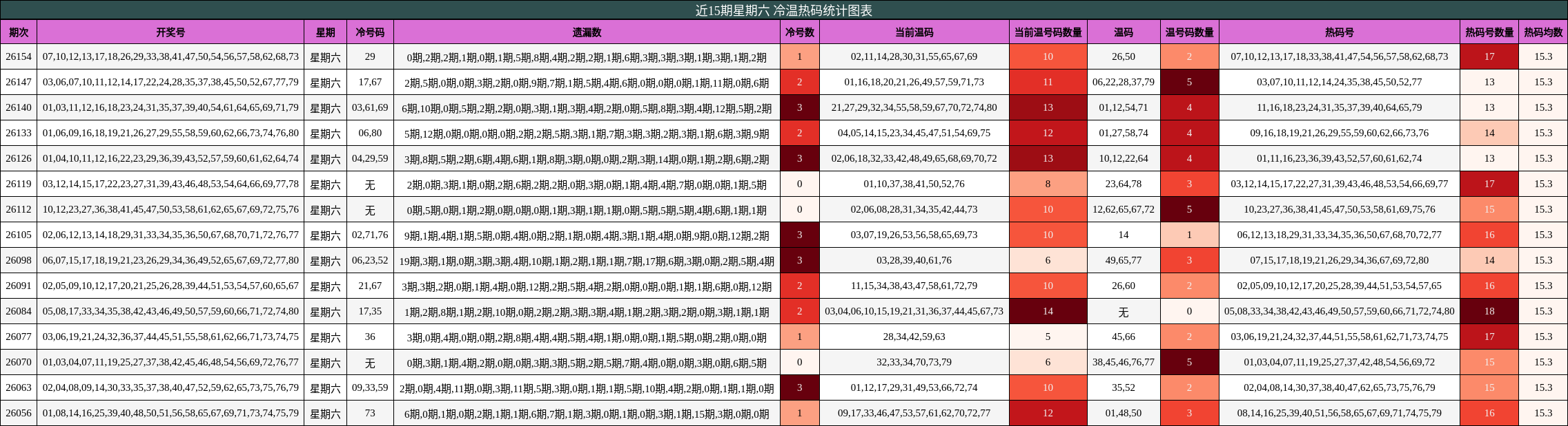 近15期星期六 冷温热码统计图表