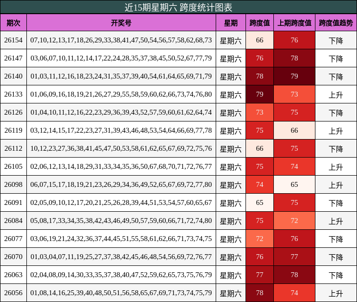 近15期星期六 跨度统计图表