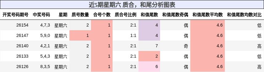 质合分析，和尾分析