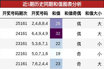 和值分析