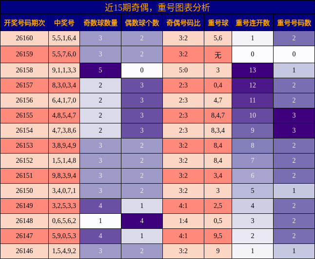 奇偶分析，重号分析