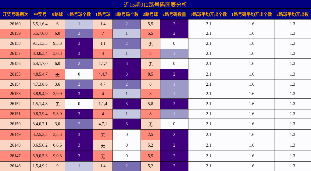 012路号码分析