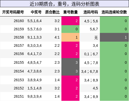 质合分析，重号分析，连码分析