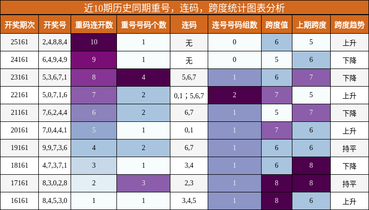 重号分析，连码分析，跨度分析