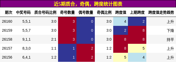 质合分析，奇偶分析，跨度分析
