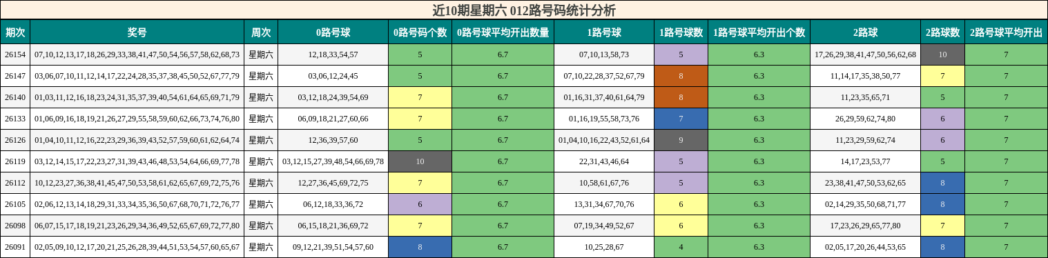 近10期星期六 012路号码统计分析