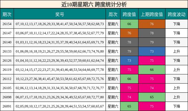 近10期星期六 跨度统计分析