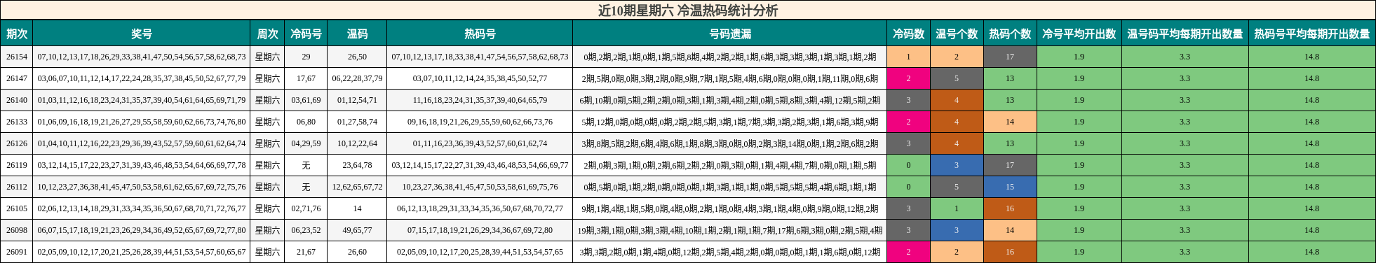 近10期星期六 冷温热码统计分析