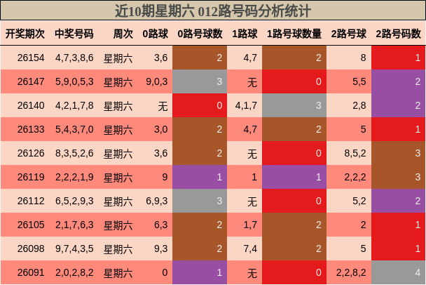 近10期星期六 012路号码分析统计