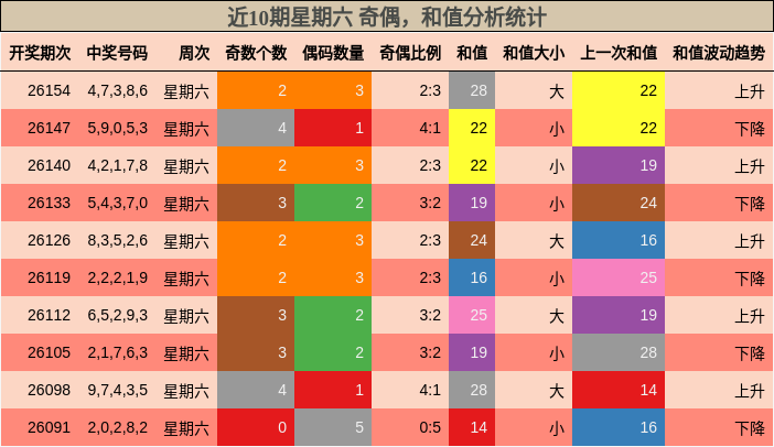 近10期星期六 奇偶，和值分析统计