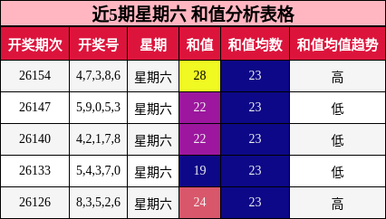 和值分析