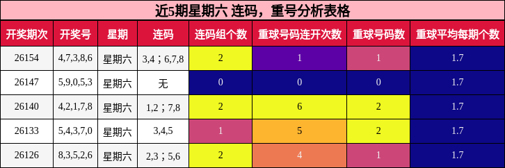 连码分析，重号分析
