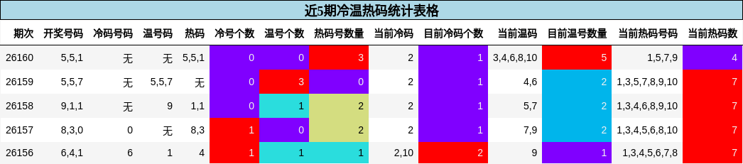 近5期冷温热码统计表格