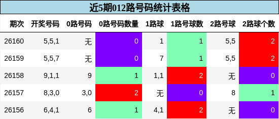 近5期012路号码统计表格