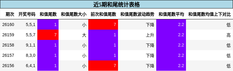 近5期和尾统计表格