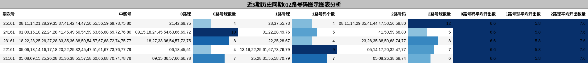 012路号码分析