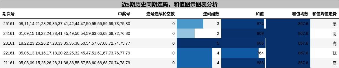 连码分析，和值分析