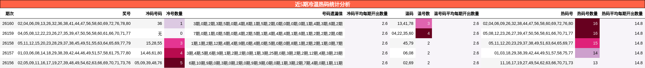近5期冷温热码统计分析