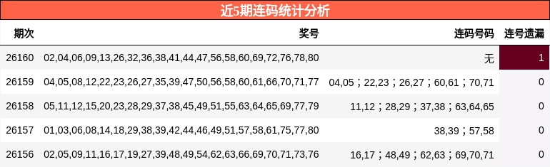 近5期连码统计分析