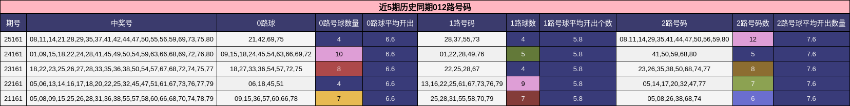 近5期历史同期012路号码