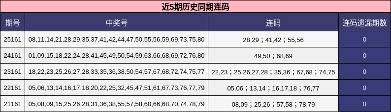 近5期历史同期连码
