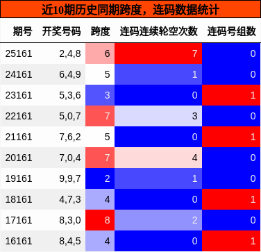 跨度分析，连码分析